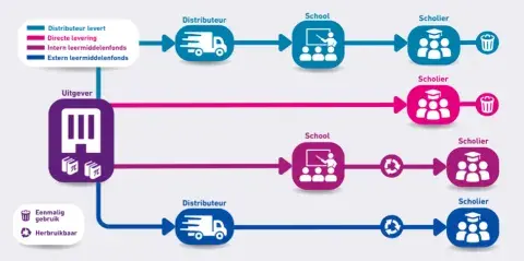 Schematische weergave van verschillende vormen van logistiek voor de levering van leerboeken