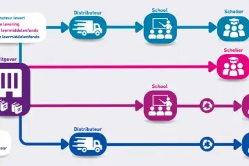Schematische weergave van verschillende vormen van logistiek voor de levering van leerboeken